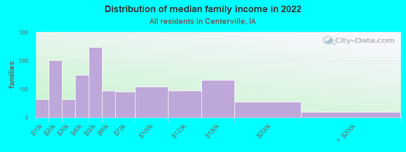 Distribution of median family income in 2022