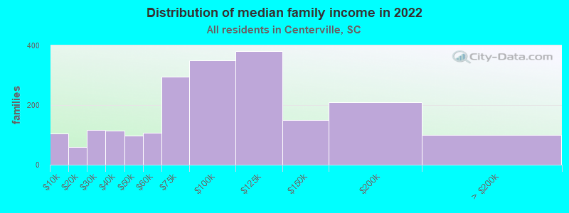 Distribution of median family income in 2022