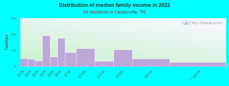 Distribution of median family income in 2022