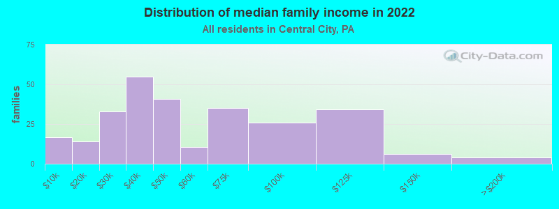 Distribution of median family income in 2022