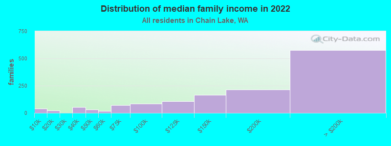 Distribution of median family income in 2022