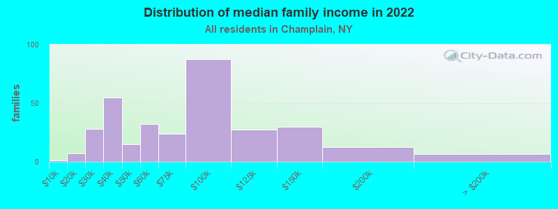 Distribution of median family income in 2022