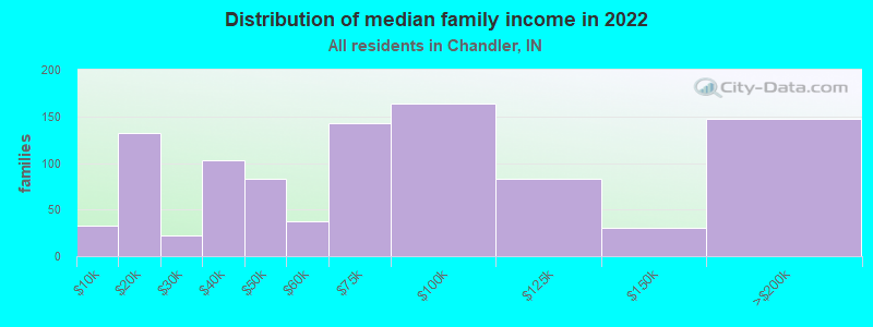 Distribution of median family income in 2022