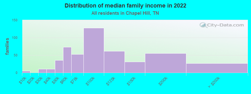 Distribution of median family income in 2022