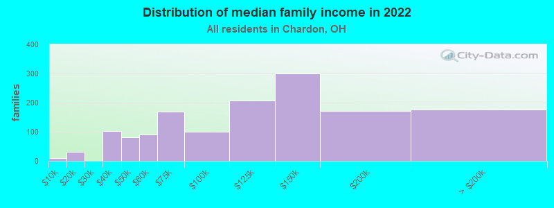 Distribution of median family income in 2022