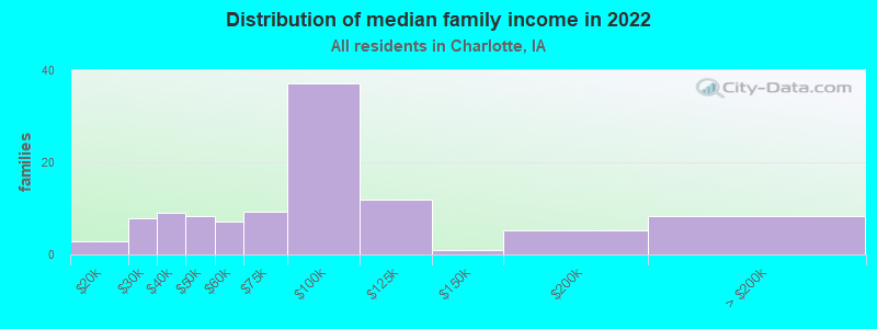 Distribution of median family income in 2022