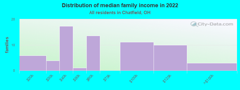 Distribution of median family income in 2022