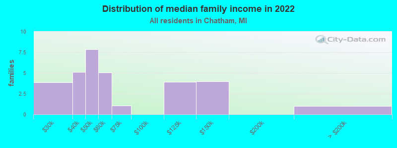 Distribution of median family income in 2022