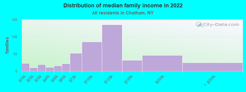 Distribution of median family income in 2022