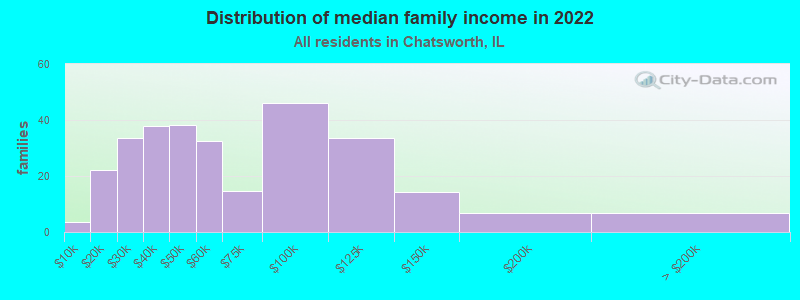 Distribution of median family income in 2022