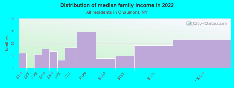 Distribution of median family income in 2022