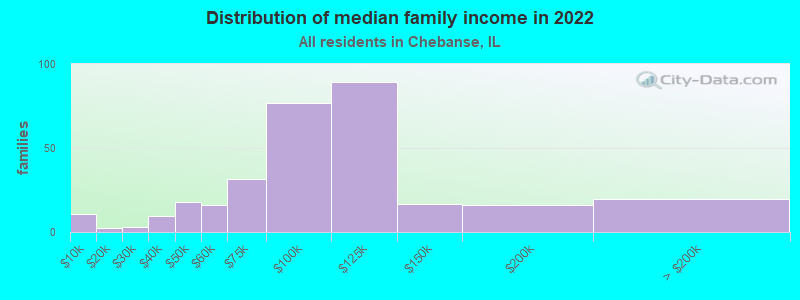 Distribution of median family income in 2022