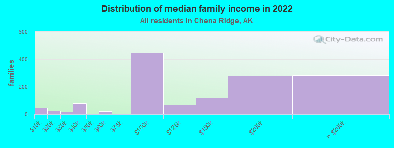 Distribution of median family income in 2022