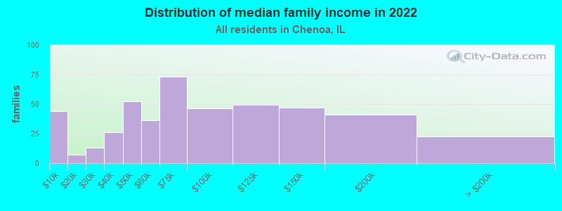 Distribution of median family income in 2022