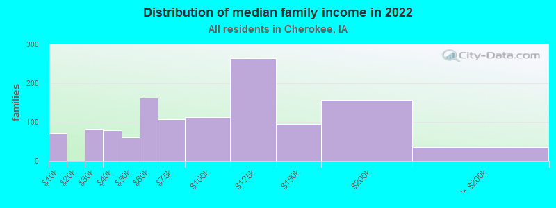 Distribution of median family income in 2022