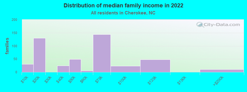 Distribution of median family income in 2022