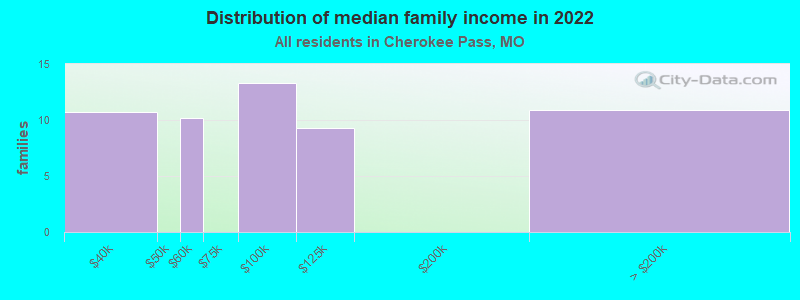 Distribution of median family income in 2022