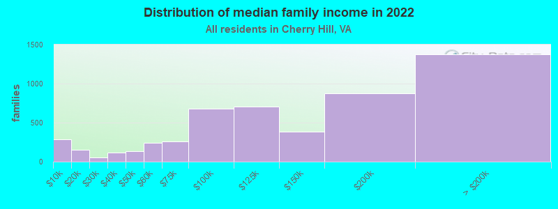 Distribution of median family income in 2022