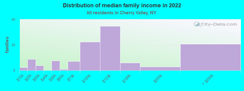 Distribution of median family income in 2022