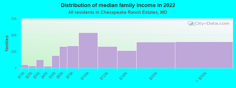 Distribution of median family income in 2022