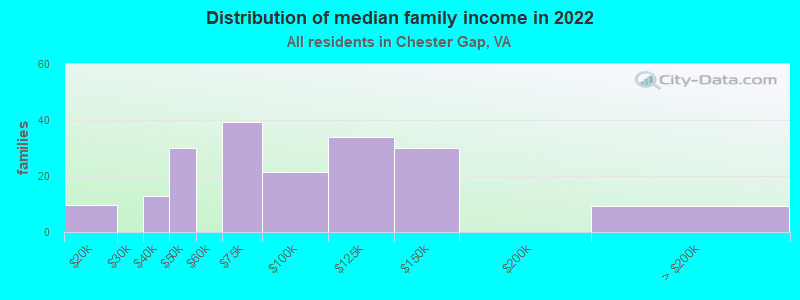 Distribution of median family income in 2022