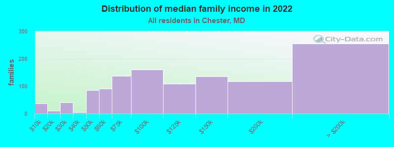 Distribution of median family income in 2022