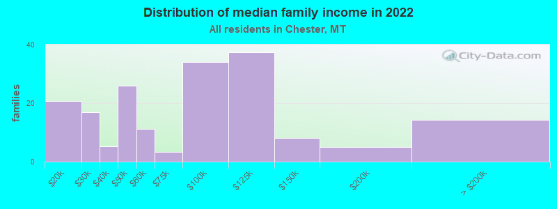 Distribution of median family income in 2022