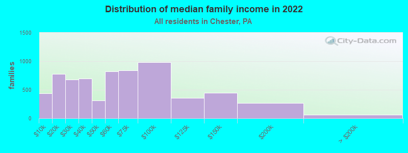 Distribution of median family income in 2022