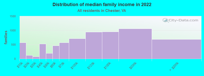 Distribution of median family income in 2022