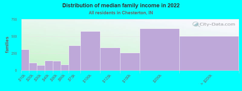 Distribution of median family income in 2022