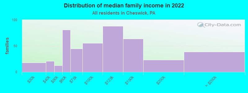 Distribution of median family income in 2022