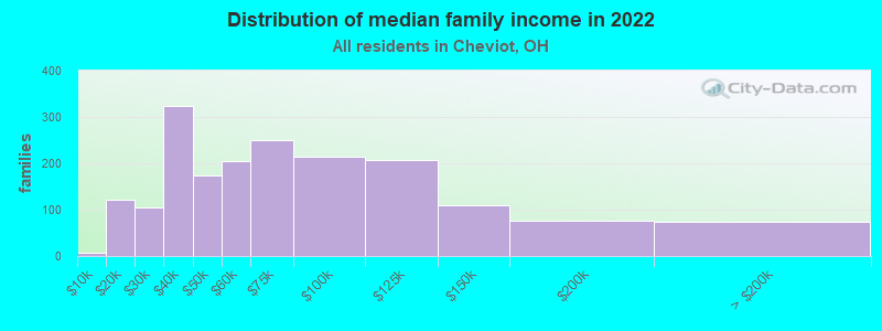 Distribution of median family income in 2022