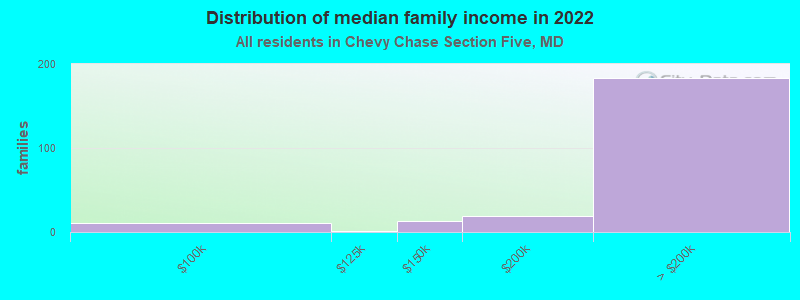 Distribution of median family income in 2022