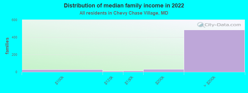 Distribution of median family income in 2022