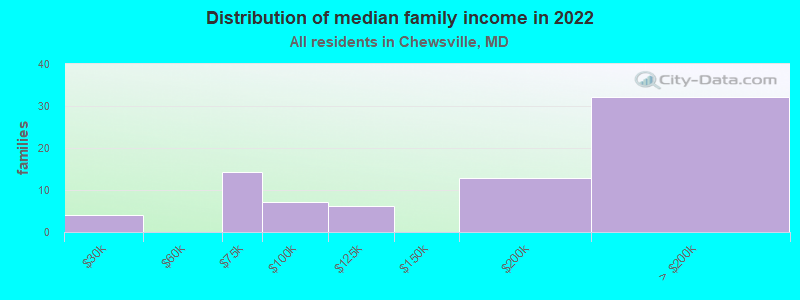 Distribution of median family income in 2022