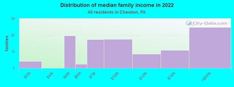 Distribution of median family income in 2022