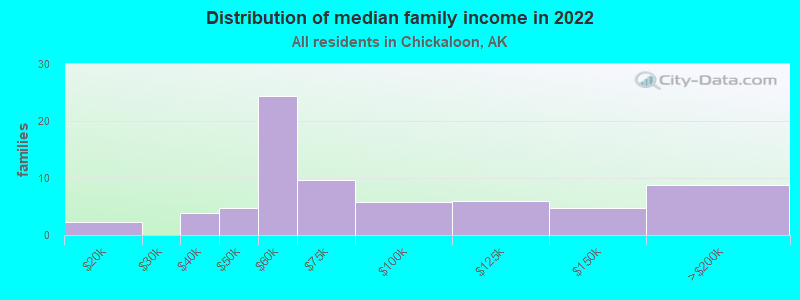 Distribution of median family income in 2022