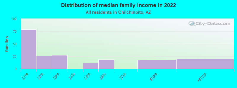 Distribution of median family income in 2022