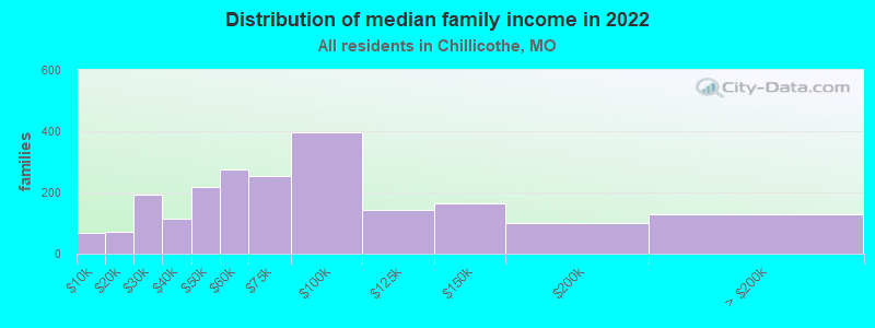 Distribution of median family income in 2022