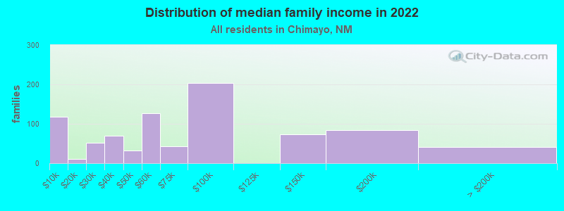 Distribution of median family income in 2022