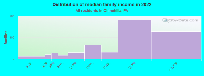 Distribution of median family income in 2022