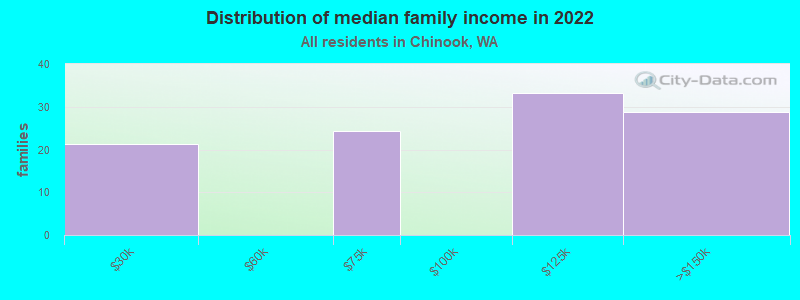 Distribution of median family income in 2022