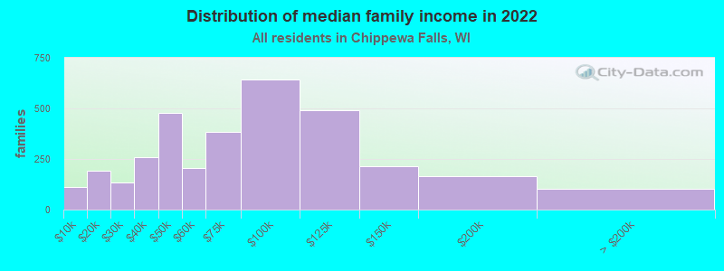 Distribution of median family income in 2022