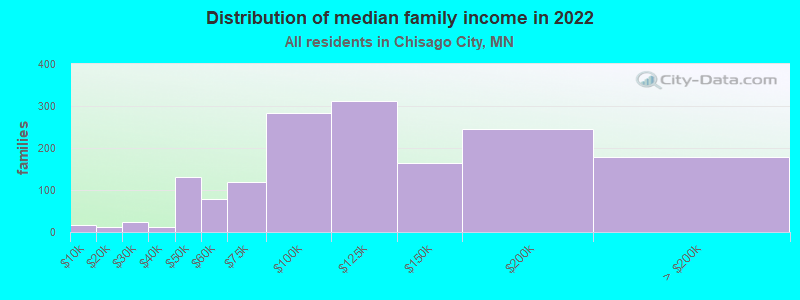 Distribution of median family income in 2022