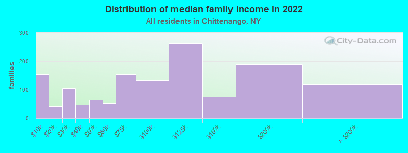 Distribution of median family income in 2022