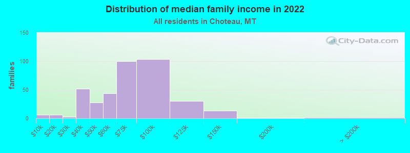 Distribution of median family income in 2022