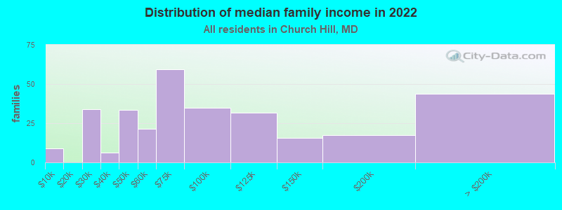 Distribution of median family income in 2022