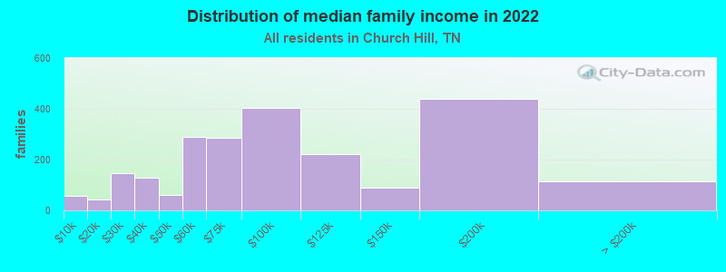 Distribution of median family income in 2022