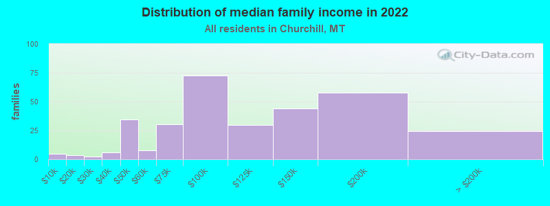 Distribution of median family income in 2022