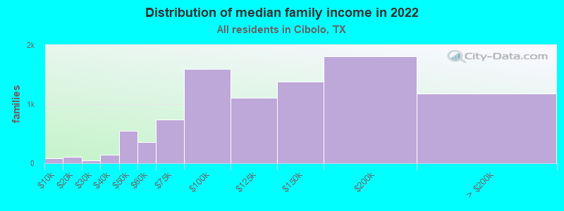 Distribution of median family income in 2022